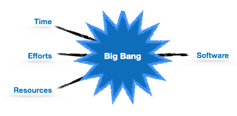 مدل بیگ بنگ (Big Bang) - پارادایم های توسعه نرم افزار