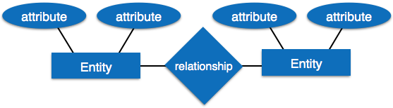معرفی ابزارهای آنالیز و طراحی نرم افزار - مدل Entity-Relationship و مهندسی نرم افزار