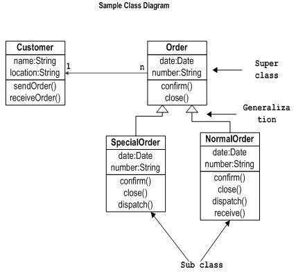 نمودار کلاس (Class Diagram) در UML