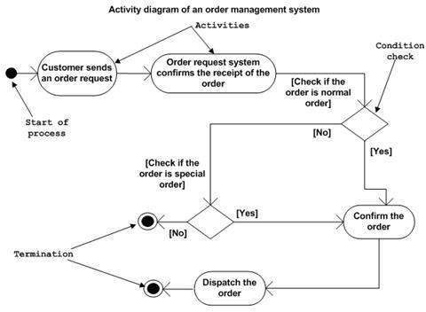 ترسیم نمودار فعالیت یا Activity در UML - چگونه می توان نمودار activity را ترسیم کرد؟