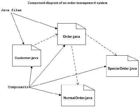 بررسی نمودار اجزا (Component Diagram) در UML