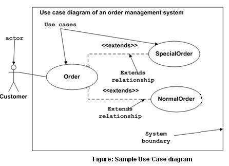 بررسی نمودار Use Case در UML - چگونگی ترسیم نمودار Use Case 