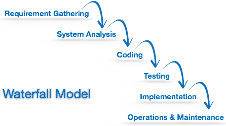 پارادایم توسعه نرم افزار - مدل آبشار (Waterfall Model) در مهندسی نرم افزار