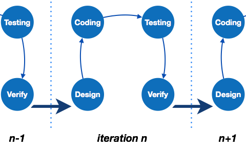 پارادایم های توسعه نرم افزار - مدل تکراری (Iterative) در مهندسی نرم افزار