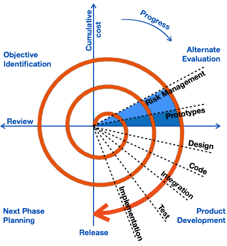 مدل مارپیچی یا Spiral در مهندسی نرم افزار - پارادایم های توسعه نرم افزار