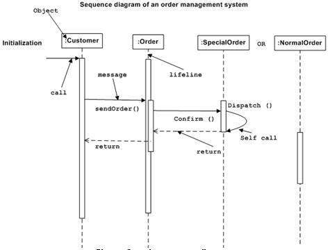 ترسیم نمودار Interaction در UML - نمودار sequence در UML