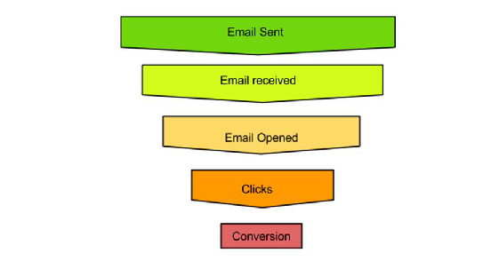 معیارها در بازاریابی ایمیل