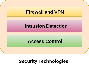 بررسی تکنولوژی امنیت سایبری (Cyber Security)