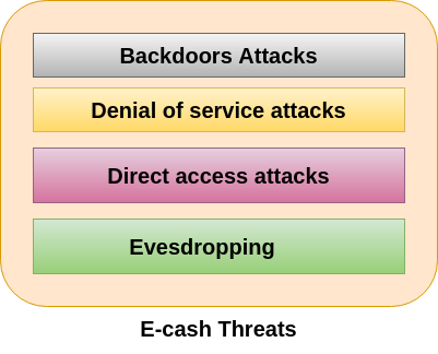 انواع تهدیدات تجارت الکترونیکی و امنیت سایبری - تهدیدات مربوط به سیستم پول الکترونیکی