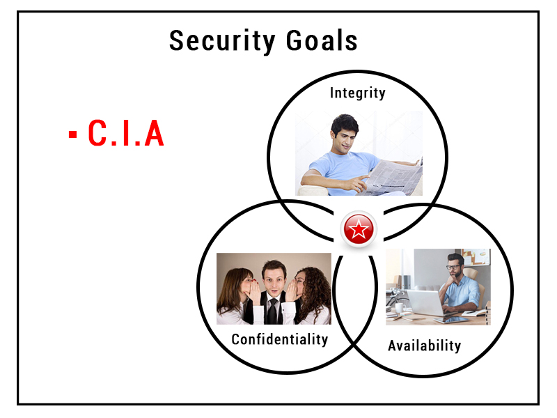 بررسی اهداف امنیت سایبری (Cyber Security)