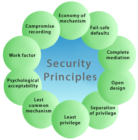 بررسی اصول امنیت سایبری (Cyber Security)