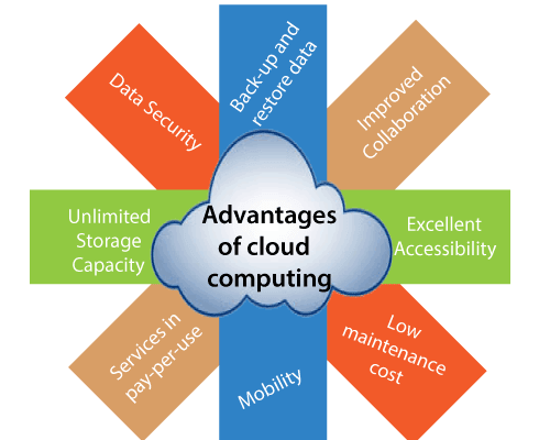 مزایا و معایب محاسبات ابری (Cloud Computing)