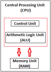 بررسی واحد پردازش مرکزی (CPU) در کامپیوتر