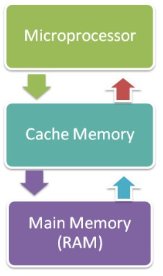 بررسی حافظه کش (Cache Memory)
