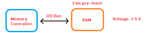 رم (RAM) در کامپیوتر چیست؟ - بررسی انواع DRAM ها