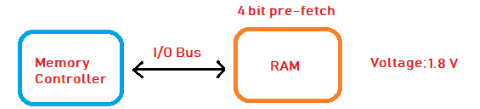 رم (RAM) در کامپیوتر چیست؟ - بررسی انواع DRAM