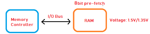 رم (RAM) در کامپیوتر چیست؟ - بررسی انواع DRAM ها