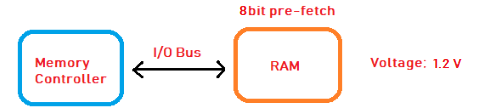 رم (RAM) در کامپیوتر چیست؟ - بررسی انواع DRAM