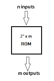 بلوک دیاگرام ROM ها - ROM چیست؟