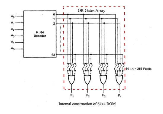 ROM چیست؟ - ساختار داخلی ROM
