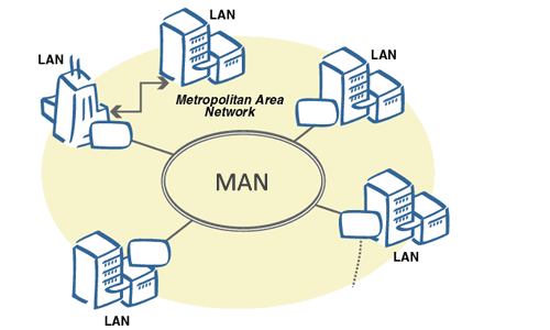 بررسی انواع شبکه های کامپیوتری - شبکه های بین شهری MAN