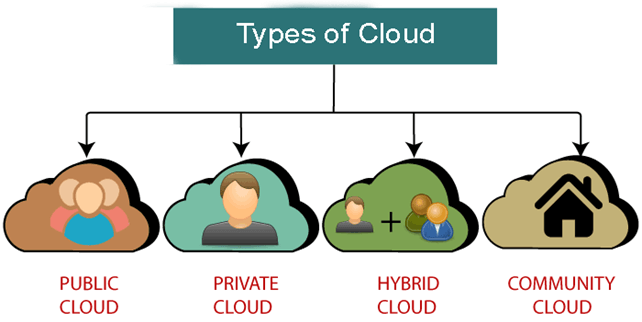 انواع ابر در رایانش ابری (Cloud Computing)