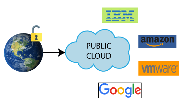 انواع ابر در رایانش ابری (Cloud Computing) - ابر عمومی (Public)