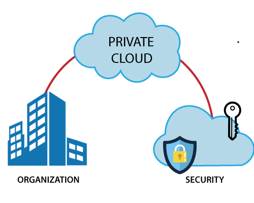 انواع ابر در رایانش ابری (Cloud Computing) - ابر خصوصی (Private)