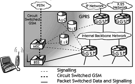 GPRS چگونه کار می کند - ساختار GPRS 