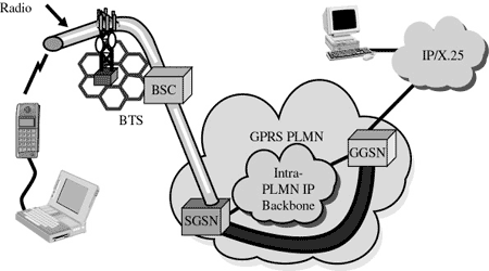 آشنایی با پروتکل Packet Data در GPRS