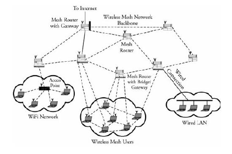 شبکه Mesh یا ad hoc - پل نقطه به چند نقطه (Point-to-multipoint bridge) - آشنایی با تکنولوژی وایرلس Wireless