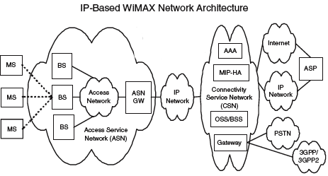 مدل شبکه مرجع در وایمکس