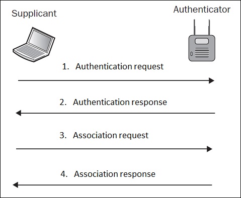 بررسی حملات Layer 2 DoS در امنیت بی سیم