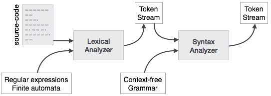 بررسی تحلیل گر نحوی (Syntax analyser) - درخت parse یا درخت تجریه