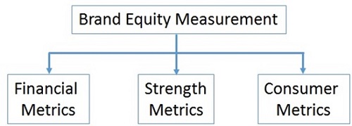معیارهای اندازه گیری ارزش برند - ارزش گذاری برند چیست