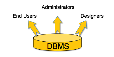 آشنایی با کاربران سیستم مدیریت پایگاه داده