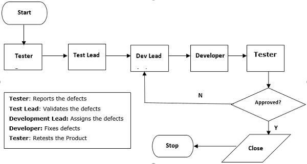 نقص ردیابی در تست (Defect Tracking Process) - چرخه عمر توسعه نرم افزار در آنالیز کسب و کار