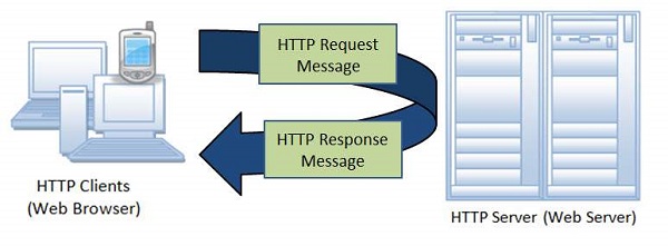 معماری پروتکل HTTP - نقش HTTP در تست امنیت چیست