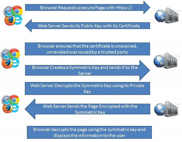 HTTPS چگونه کار می کند - نقش HTTPS در تست امنیت چیست