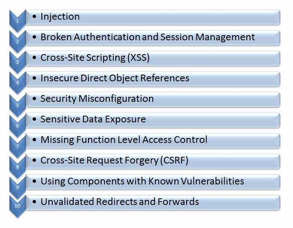 10 مورد از شایع ترین حملات به برنامه های وب، منتشر شده توسط OWASP -هک شدن و هک کردن برنامه های وب