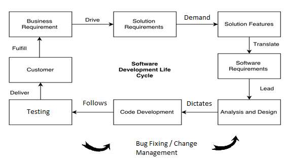 نقش تحلیلگر کسب و کار در فرآیند SDLC - چرخه عمر توسعه نرم افزار در آنالیز کسب و کار