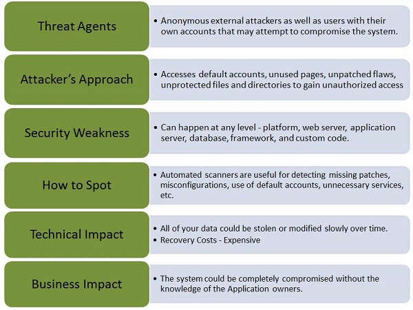 عوامل تهدید کننده - بررسی تنظیمات نادرست امنیتی در امنیت وب