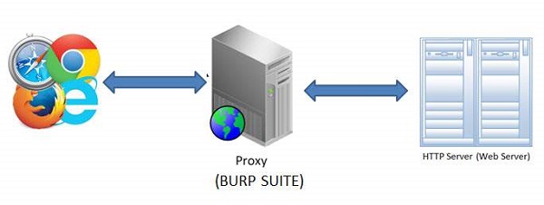 پیکربندی مجموعه Burp Suite - هک شدن و هک کردن برنامه های وب