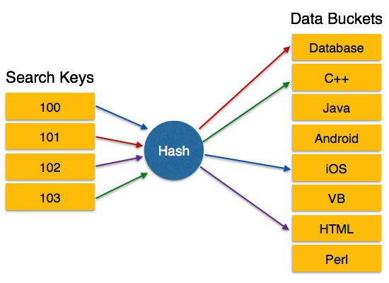 آشنایی با Hashing در سیستم مدیریت پایگاه داده ( DBMS )